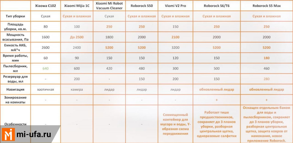 Xiaomi обзор сравнение. Таблица роботов пылесосов Xiaomi сравнительная характеристика. Роботы пылесосы Xiaomi сравнение моделей таблица 2023. Сравнительная таблица роботы пылесосы Сяоми. Таблица характеристик роботов пылесосов.