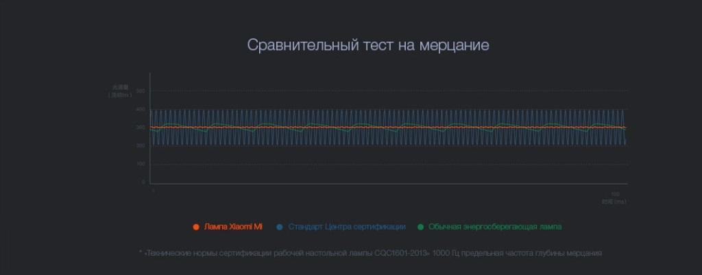 Частота мигания лампы. Частота мерцание ламп.